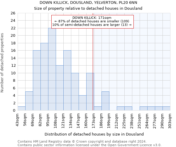 DOWN KILLICK, DOUSLAND, YELVERTON, PL20 6NN: Size of property relative to detached houses in Dousland