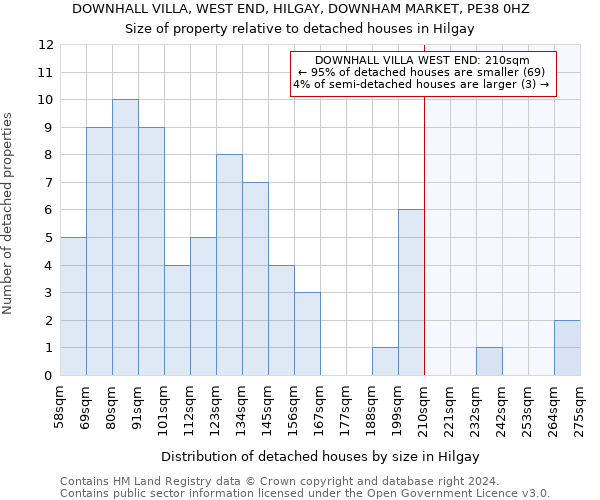 DOWNHALL VILLA, WEST END, HILGAY, DOWNHAM MARKET, PE38 0HZ: Size of property relative to detached houses in Hilgay