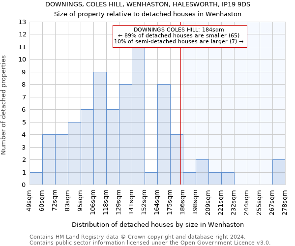 DOWNINGS, COLES HILL, WENHASTON, HALESWORTH, IP19 9DS: Size of property relative to detached houses in Wenhaston