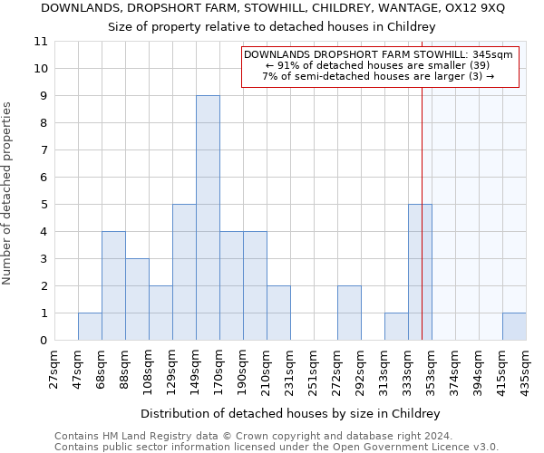 DOWNLANDS, DROPSHORT FARM, STOWHILL, CHILDREY, WANTAGE, OX12 9XQ: Size of property relative to detached houses in Childrey