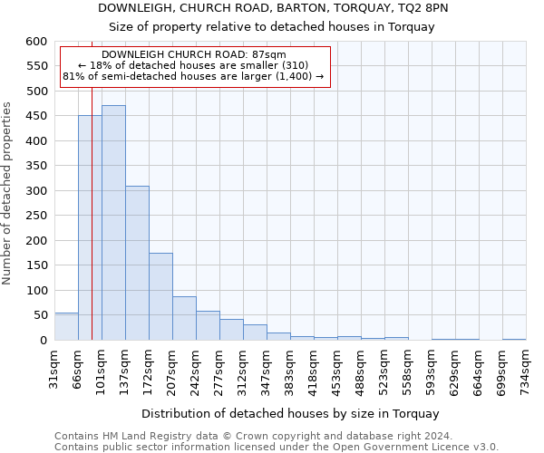 DOWNLEIGH, CHURCH ROAD, BARTON, TORQUAY, TQ2 8PN: Size of property relative to detached houses in Torquay