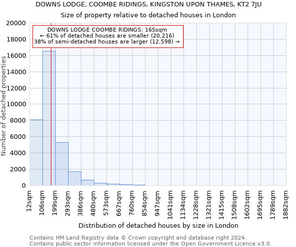 DOWNS LODGE, COOMBE RIDINGS, KINGSTON UPON THAMES, KT2 7JU: Size of property relative to detached houses in London