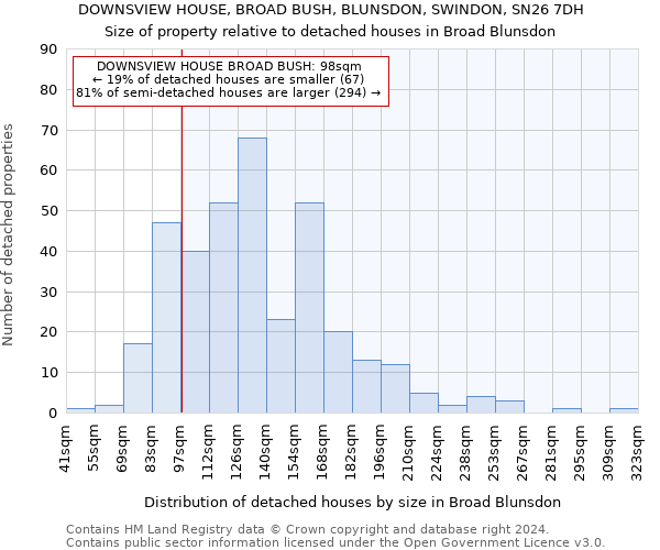 DOWNSVIEW HOUSE, BROAD BUSH, BLUNSDON, SWINDON, SN26 7DH: Size of property relative to detached houses in Broad Blunsdon