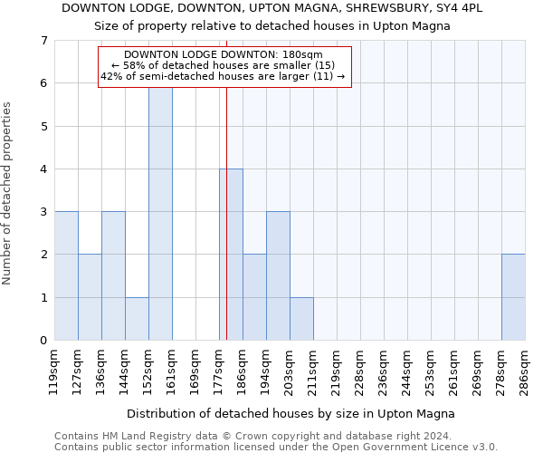 DOWNTON LODGE, DOWNTON, UPTON MAGNA, SHREWSBURY, SY4 4PL: Size of property relative to detached houses in Upton Magna