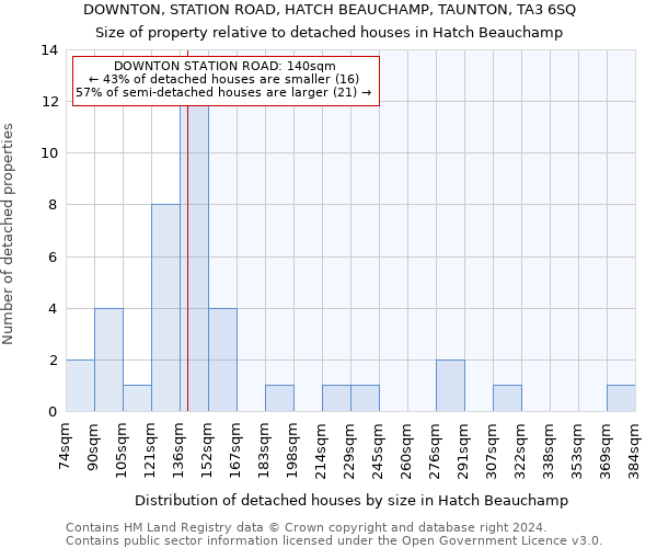 DOWNTON, STATION ROAD, HATCH BEAUCHAMP, TAUNTON, TA3 6SQ: Size of property relative to detached houses in Hatch Beauchamp