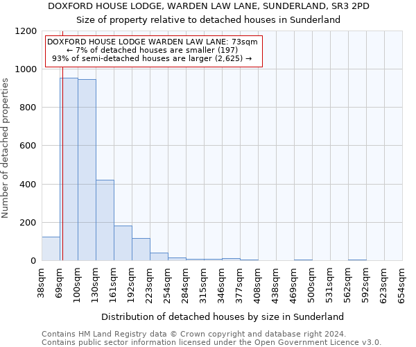 DOXFORD HOUSE LODGE, WARDEN LAW LANE, SUNDERLAND, SR3 2PD: Size of property relative to detached houses in Sunderland