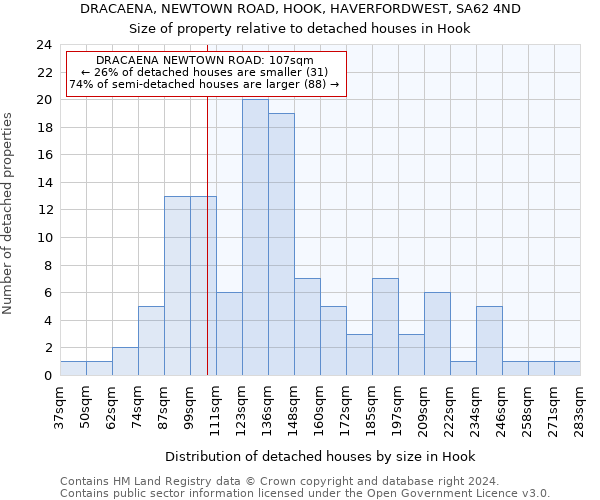 DRACAENA, NEWTOWN ROAD, HOOK, HAVERFORDWEST, SA62 4ND: Size of property relative to detached houses in Hook