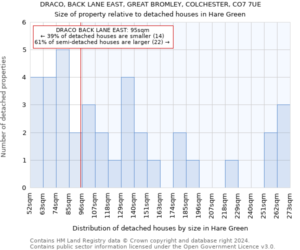 DRACO, BACK LANE EAST, GREAT BROMLEY, COLCHESTER, CO7 7UE: Size of property relative to detached houses in Hare Green