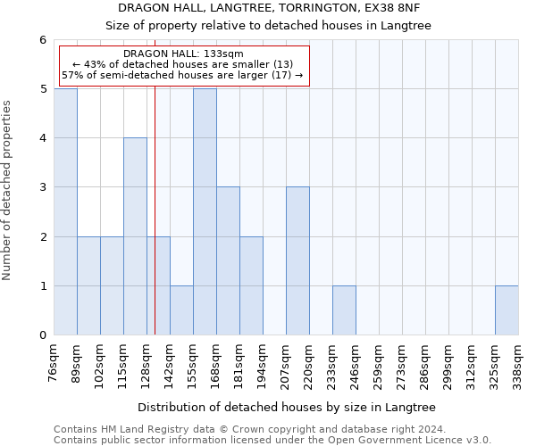 DRAGON HALL, LANGTREE, TORRINGTON, EX38 8NF: Size of property relative to detached houses in Langtree