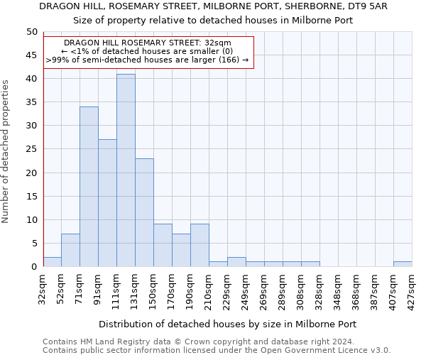 DRAGON HILL, ROSEMARY STREET, MILBORNE PORT, SHERBORNE, DT9 5AR: Size of property relative to detached houses in Milborne Port