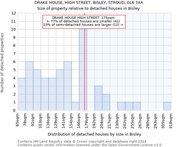 DRAKE HOUSE, HIGH STREET, BISLEY, STROUD, GL6 7AA: Size of property relative to detached houses in Bisley