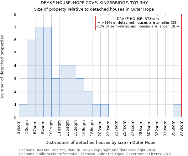 DRAKE HOUSE, HOPE COVE, KINGSBRIDGE, TQ7 3HY: Size of property relative to detached houses in Outer Hope