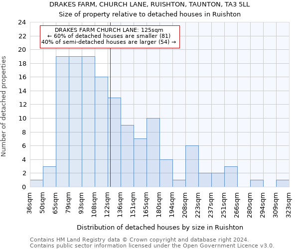 DRAKES FARM, CHURCH LANE, RUISHTON, TAUNTON, TA3 5LL: Size of property relative to detached houses in Ruishton