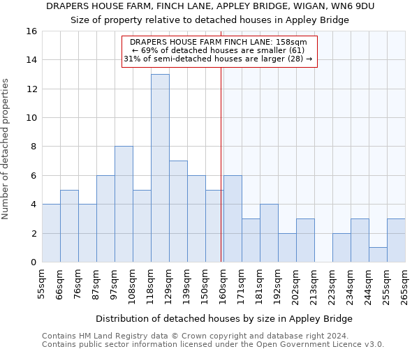 DRAPERS HOUSE FARM, FINCH LANE, APPLEY BRIDGE, WIGAN, WN6 9DU: Size of property relative to detached houses in Appley Bridge