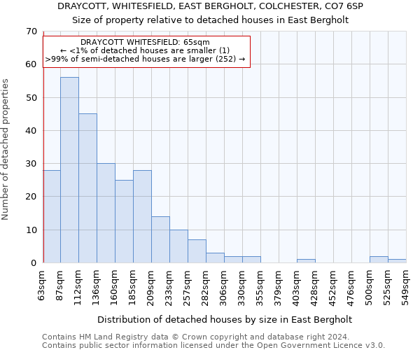 DRAYCOTT, WHITESFIELD, EAST BERGHOLT, COLCHESTER, CO7 6SP: Size of property relative to detached houses in East Bergholt