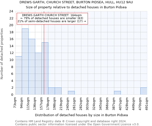 DREWS GARTH, CHURCH STREET, BURTON PIDSEA, HULL, HU12 9AU: Size of property relative to detached houses in Burton Pidsea