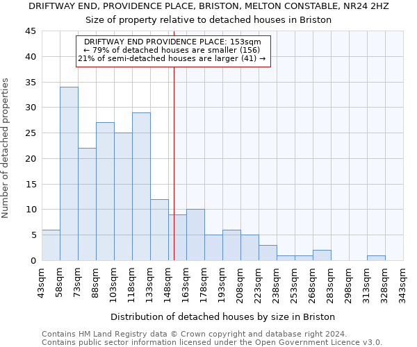 DRIFTWAY END, PROVIDENCE PLACE, BRISTON, MELTON CONSTABLE, NR24 2HZ: Size of property relative to detached houses in Briston