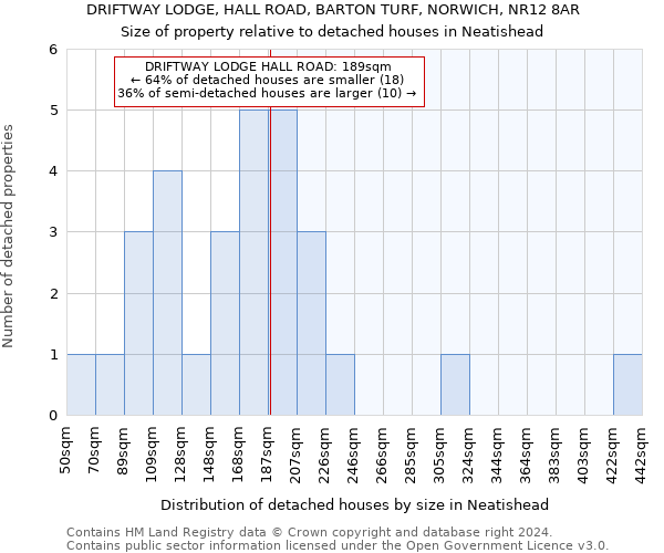 DRIFTWAY LODGE, HALL ROAD, BARTON TURF, NORWICH, NR12 8AR: Size of property relative to detached houses in Neatishead