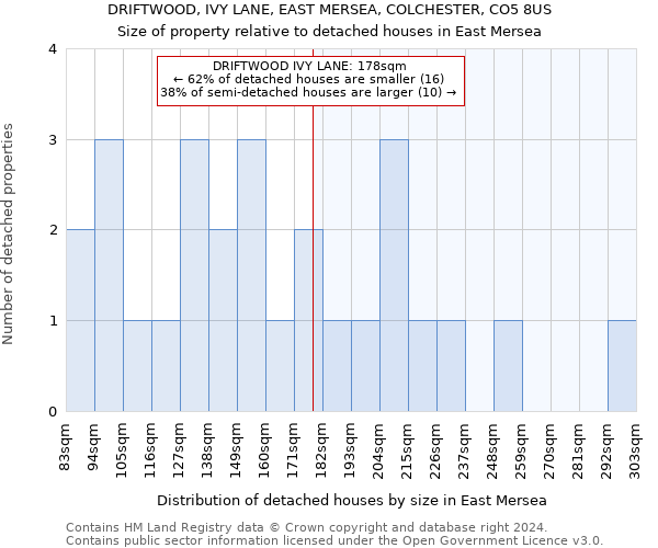 DRIFTWOOD, IVY LANE, EAST MERSEA, COLCHESTER, CO5 8US: Size of property relative to detached houses in East Mersea