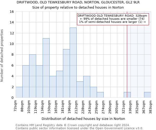 DRIFTWOOD, OLD TEWKESBURY ROAD, NORTON, GLOUCESTER, GL2 9LR: Size of property relative to detached houses in Norton