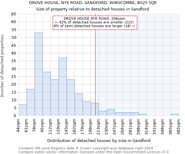 DROVE HOUSE, NYE ROAD, SANDFORD, WINSCOMBE, BS25 5QE: Size of property relative to detached houses in Sandford