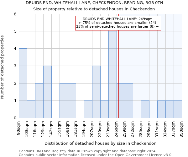 DRUIDS END, WHITEHALL LANE, CHECKENDON, READING, RG8 0TN: Size of property relative to detached houses in Checkendon