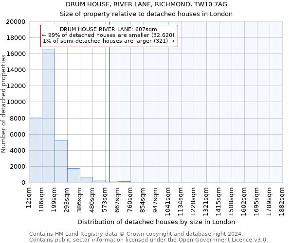 DRUM HOUSE, RIVER LANE, RICHMOND, TW10 7AG: Size of property relative to detached houses in London