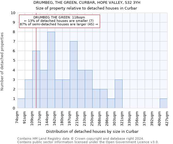 DRUMBEG, THE GREEN, CURBAR, HOPE VALLEY, S32 3YH: Size of property relative to detached houses in Curbar