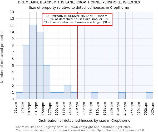 DRUMEARN, BLACKSMITHS LANE, CROPTHORNE, PERSHORE, WR10 3LX: Size of property relative to detached houses in Cropthorne