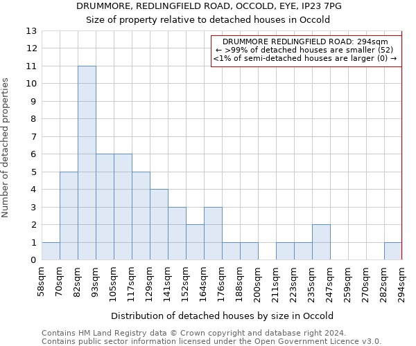 DRUMMORE, REDLINGFIELD ROAD, OCCOLD, EYE, IP23 7PG: Size of property relative to detached houses in Occold