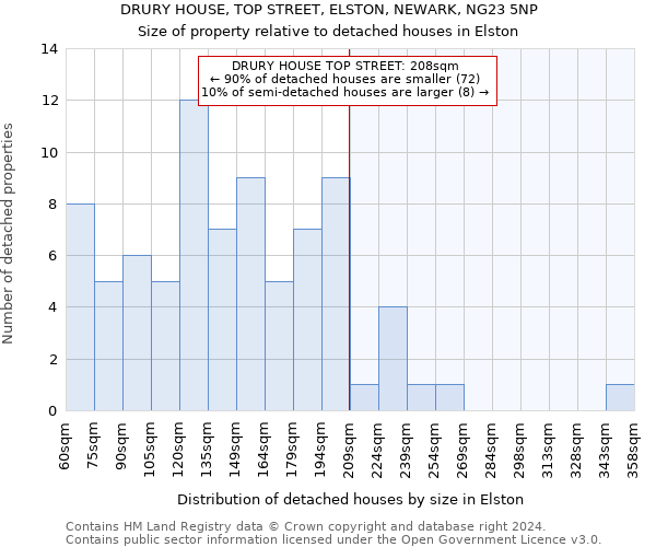 DRURY HOUSE, TOP STREET, ELSTON, NEWARK, NG23 5NP: Size of property relative to detached houses in Elston