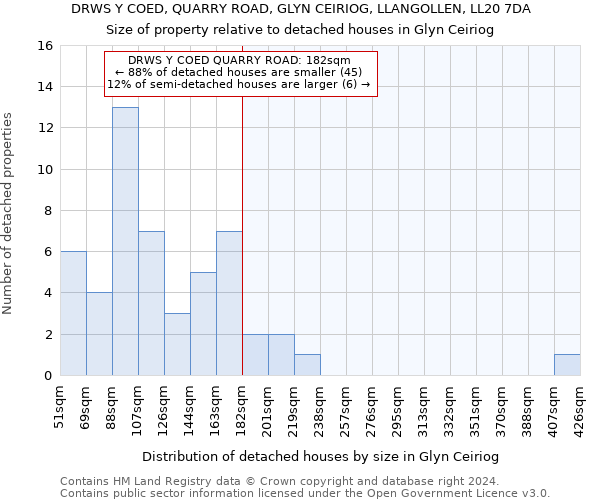 DRWS Y COED, QUARRY ROAD, GLYN CEIRIOG, LLANGOLLEN, LL20 7DA: Size of property relative to detached houses in Glyn Ceiriog