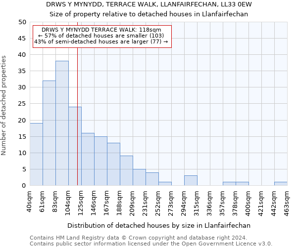 DRWS Y MYNYDD, TERRACE WALK, LLANFAIRFECHAN, LL33 0EW: Size of property relative to detached houses in Llanfairfechan