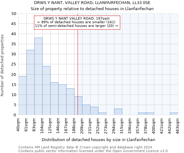 DRWS Y NANT, VALLEY ROAD, LLANFAIRFECHAN, LL33 0SE: Size of property relative to detached houses in Llanfairfechan