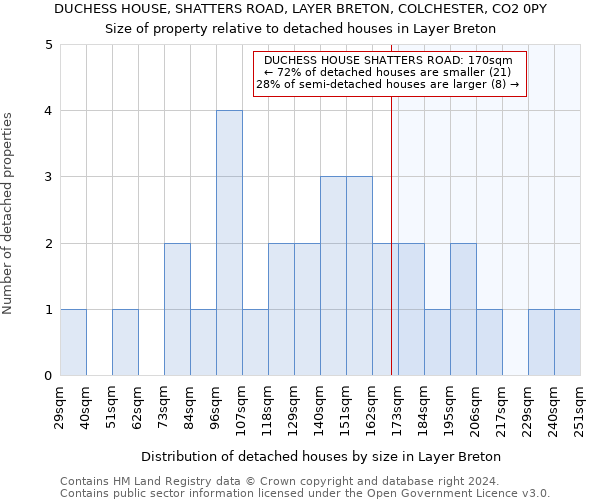 DUCHESS HOUSE, SHATTERS ROAD, LAYER BRETON, COLCHESTER, CO2 0PY: Size of property relative to detached houses in Layer Breton