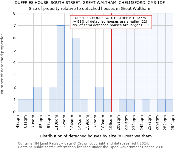 DUFFRIES HOUSE, SOUTH STREET, GREAT WALTHAM, CHELMSFORD, CM3 1DF: Size of property relative to detached houses in Great Waltham