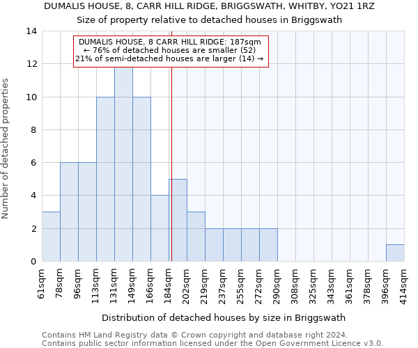 DUMALIS HOUSE, 8, CARR HILL RIDGE, BRIGGSWATH, WHITBY, YO21 1RZ: Size of property relative to detached houses in Briggswath