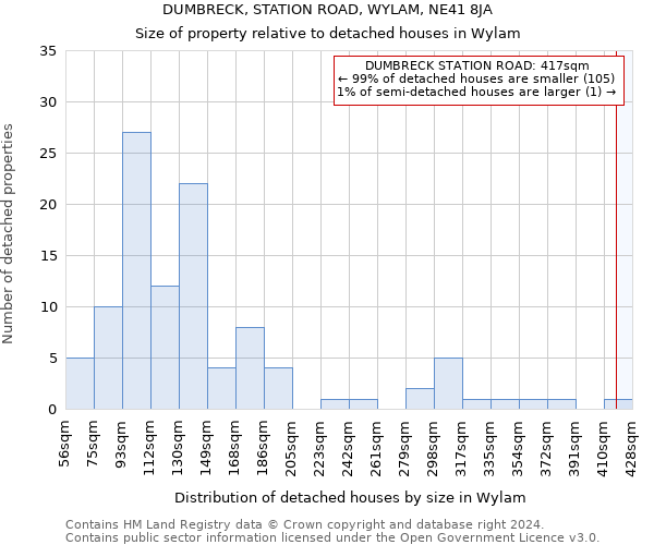 DUMBRECK, STATION ROAD, WYLAM, NE41 8JA: Size of property relative to detached houses in Wylam