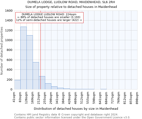 DUMELA LODGE, LUDLOW ROAD, MAIDENHEAD, SL6 2RH: Size of property relative to detached houses in Maidenhead