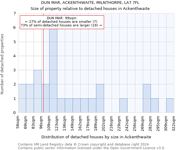 DUN MAR, ACKENTHWAITE, MILNTHORPE, LA7 7FL: Size of property relative to detached houses in Ackenthwaite