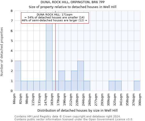 DUNA, ROCK HILL, ORPINGTON, BR6 7PP: Size of property relative to detached houses in Well Hill