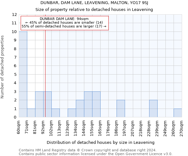 DUNBAR, DAM LANE, LEAVENING, MALTON, YO17 9SJ: Size of property relative to detached houses in Leavening