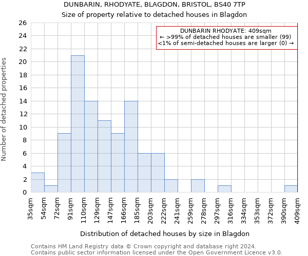 DUNBARIN, RHODYATE, BLAGDON, BRISTOL, BS40 7TP: Size of property relative to detached houses in Blagdon