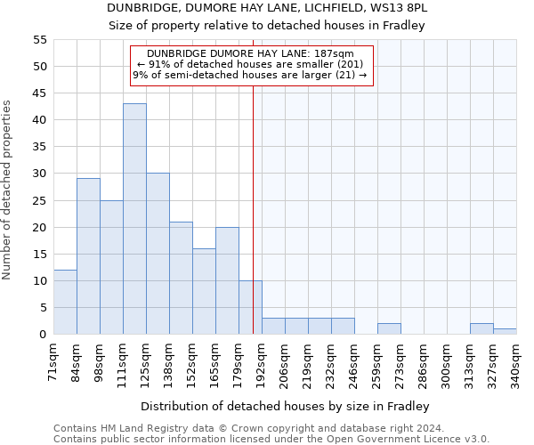 DUNBRIDGE, DUMORE HAY LANE, LICHFIELD, WS13 8PL: Size of property relative to detached houses in Fradley