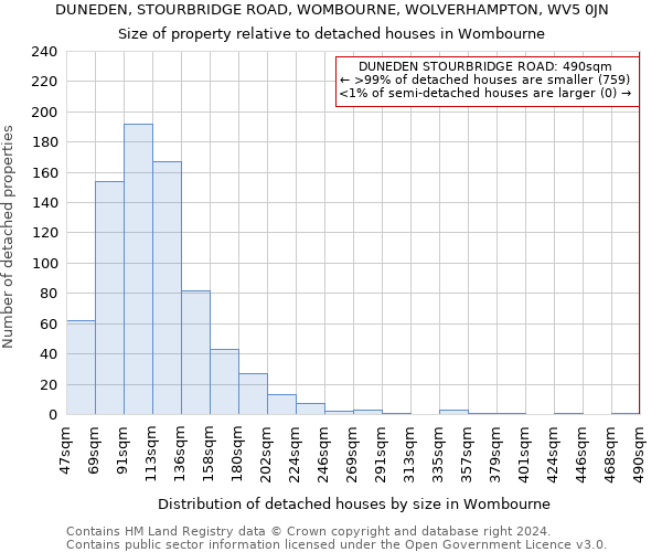 DUNEDEN, STOURBRIDGE ROAD, WOMBOURNE, WOLVERHAMPTON, WV5 0JN: Size of property relative to detached houses in Wombourne