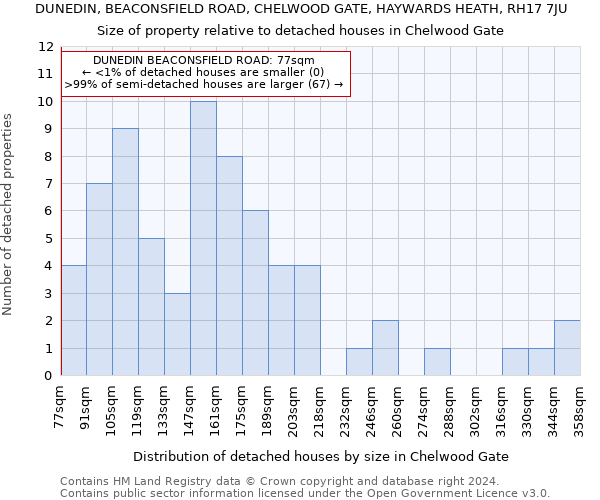 DUNEDIN, BEACONSFIELD ROAD, CHELWOOD GATE, HAYWARDS HEATH, RH17 7JU: Size of property relative to detached houses in Chelwood Gate