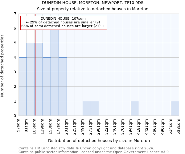 DUNEDIN HOUSE, MORETON, NEWPORT, TF10 9DS: Size of property relative to detached houses in Moreton