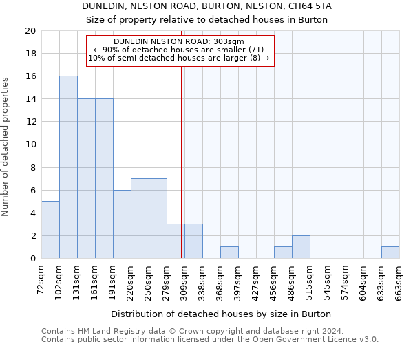 DUNEDIN, NESTON ROAD, BURTON, NESTON, CH64 5TA: Size of property relative to detached houses in Burton