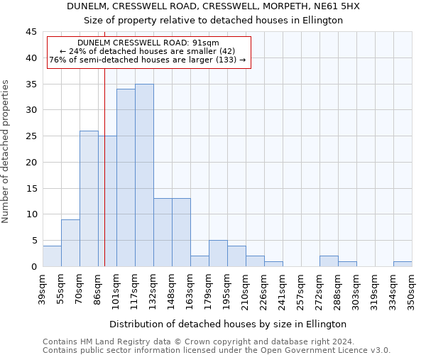 DUNELM, CRESSWELL ROAD, CRESSWELL, MORPETH, NE61 5HX: Size of property relative to detached houses in Ellington