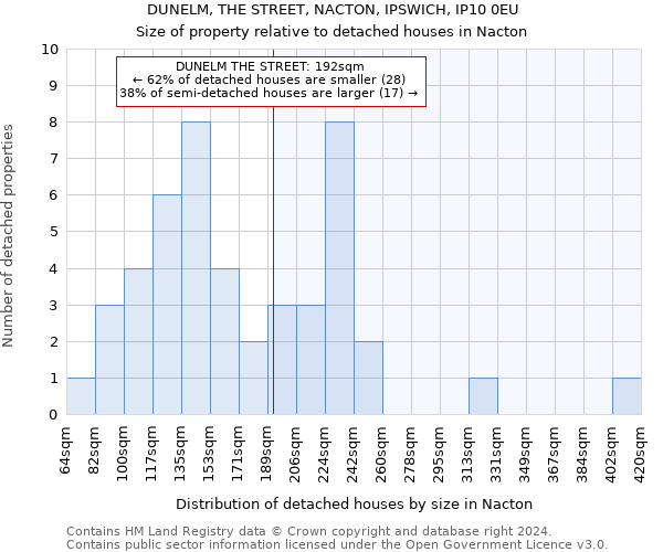 DUNELM, THE STREET, NACTON, IPSWICH, IP10 0EU: Size of property relative to detached houses in Nacton